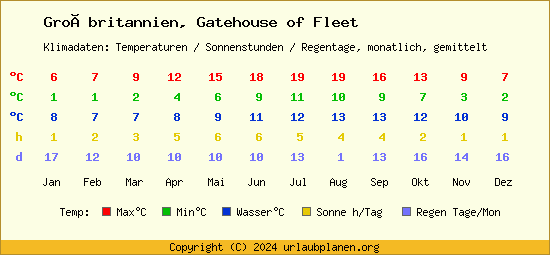 Klimatabelle Gatehouse of Fleet (Großbritannien)