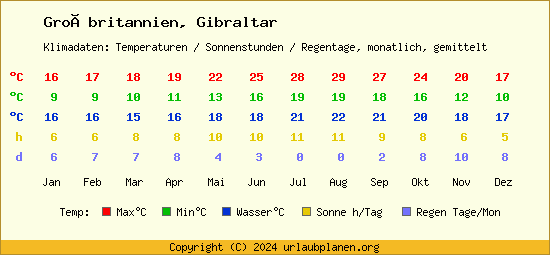 Klimatabelle Gibraltar (Großbritannien)