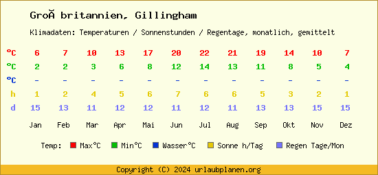 Klimatabelle Gillingham (Großbritannien)