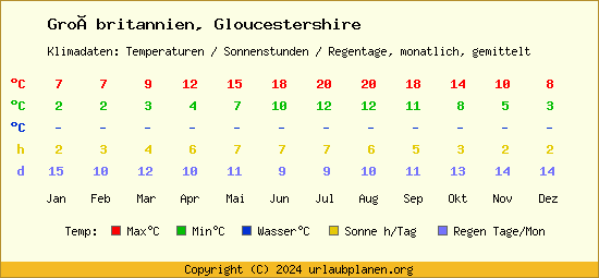 Klimatabelle Gloucestershire (Großbritannien)