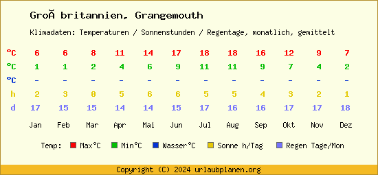 Klimatabelle Grangemouth (Großbritannien)