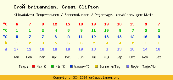 Klimatabelle Great Clifton (Großbritannien)