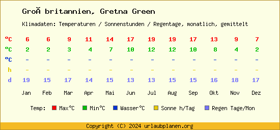 Klimatabelle Gretna Green (Großbritannien)