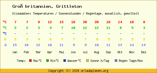 Klimatabelle Grittleton (Großbritannien)