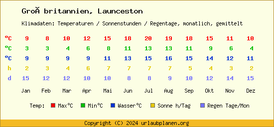 Klimatabelle Launceston (Großbritannien)