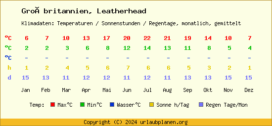 Klimatabelle Leatherhead (Großbritannien)
