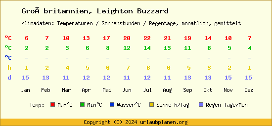 Klimatabelle Leighton Buzzard (Großbritannien)