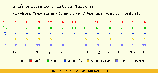 Klimatabelle Little Malvern (Großbritannien)