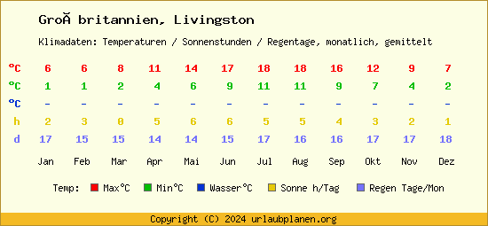 Klimatabelle Livingston (Großbritannien)