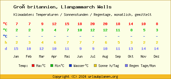 Klimatabelle Llangammarch Wells (Großbritannien)