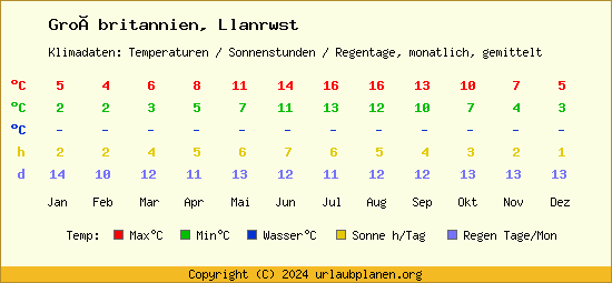 Klimatabelle Llanrwst (Großbritannien)