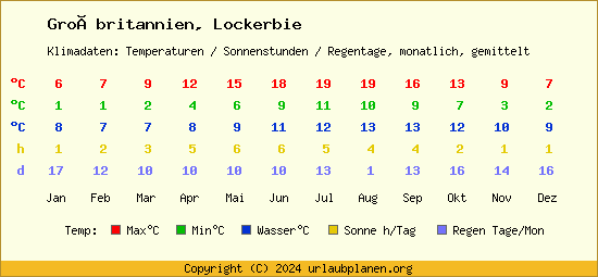 Klimatabelle Lockerbie (Großbritannien)