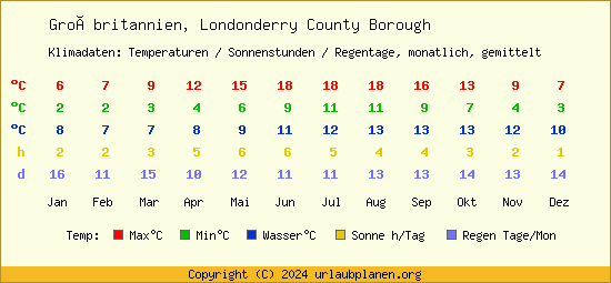 Klimatabelle Londonderry County Borough (Großbritannien)