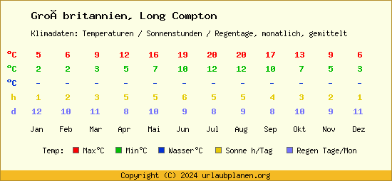 Klimatabelle Long Compton (Großbritannien)