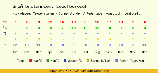Klimatabelle Loughborough (Großbritannien)