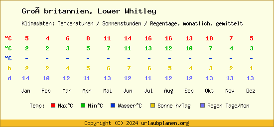 Klimatabelle Lower Whitley (Großbritannien)