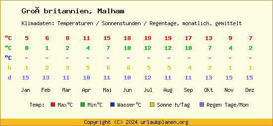 Klimatabelle Malham (Großbritannien)