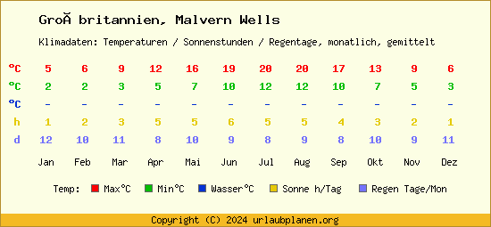 Klimatabelle Malvern Wells (Großbritannien)