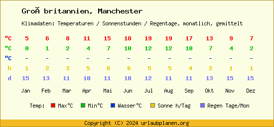 Klimatabelle Manchester (Großbritannien)