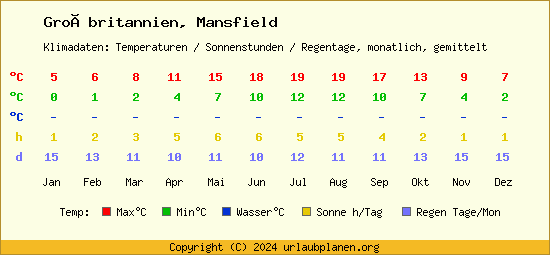 Klimatabelle Mansfield (Großbritannien)