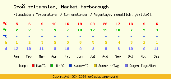 Klimatabelle Market Harborough (Großbritannien)