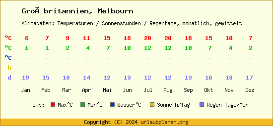Klimatabelle Melbourn (Großbritannien)