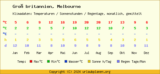 Klimatabelle Melbourne (Großbritannien)