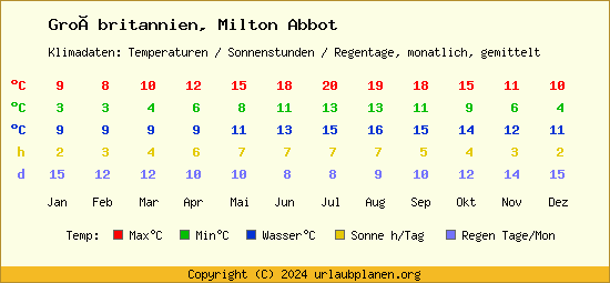 Klimatabelle Milton Abbot (Großbritannien)