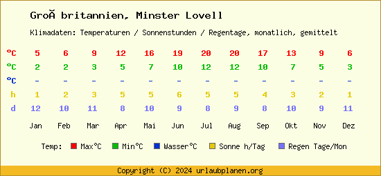 Klimatabelle Minster Lovell (Großbritannien)