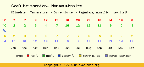 Klimatabelle Monmouthshire (Großbritannien)