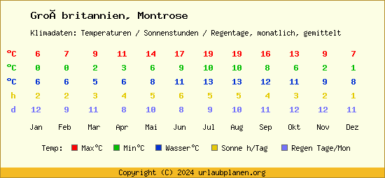 Klimatabelle Montrose (Großbritannien)