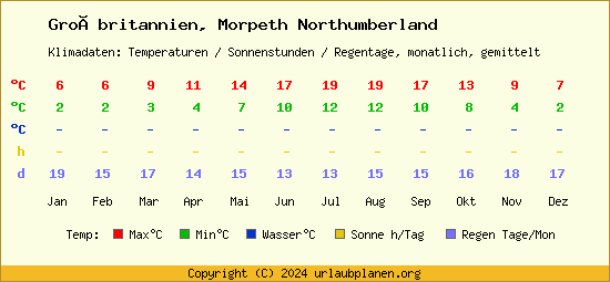 Klimatabelle Morpeth Northumberland (Großbritannien)