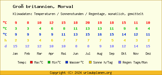 Klimatabelle Morval (Großbritannien)