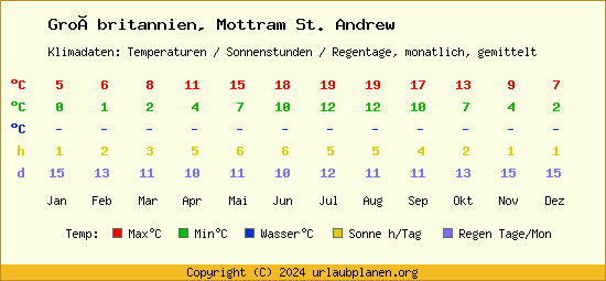Klimatabelle Mottram St. Andrew (Großbritannien)