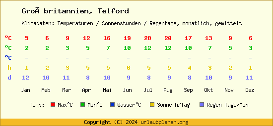 Klimatabelle Telford (Großbritannien)