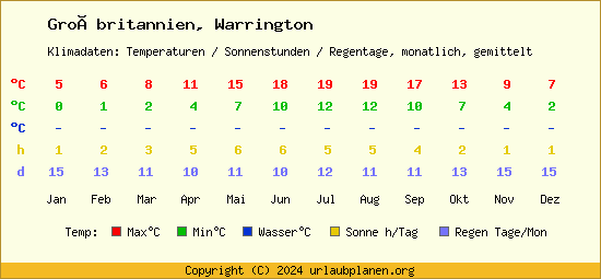 Klimatabelle Warrington (Großbritannien)
