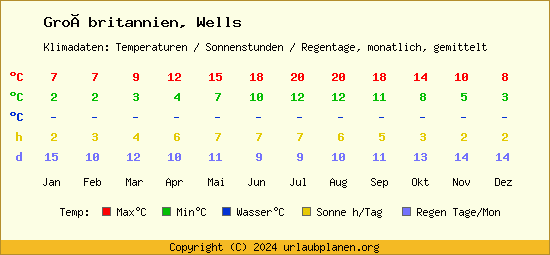 Klimatabelle Wells (Großbritannien)