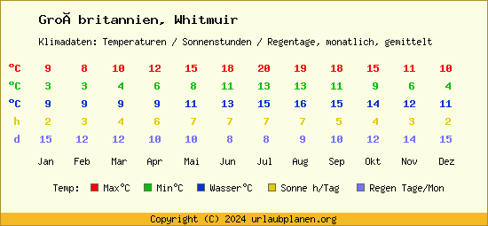 Klimatabelle Whitmuir (Großbritannien)
