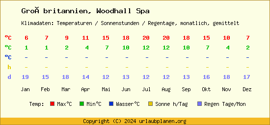 Klimatabelle Woodhall Spa (Großbritannien)