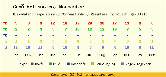 Klimatabelle Worcester (Großbritannien)