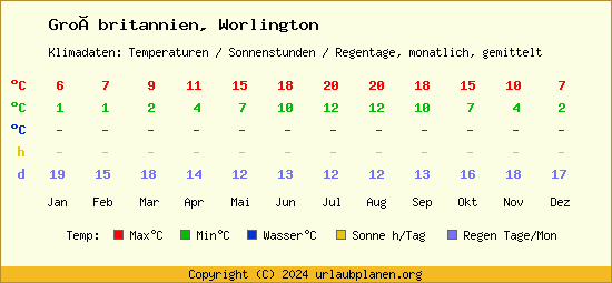 Klimatabelle Worlington (Großbritannien)