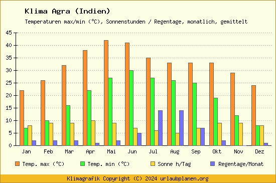Klima Agra (Indien)