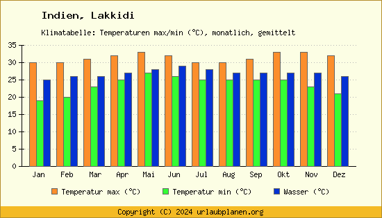 Klimadiagramm Lakkidi (Wassertemperatur, Temperatur)