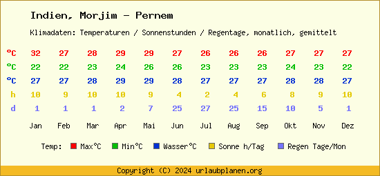Klimatabelle Morjim   Pernem (Indien)