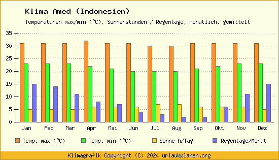 Klima Amed (Indonesien)
