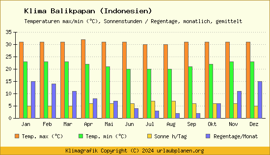 Klima Balikpapan (Indonesien)