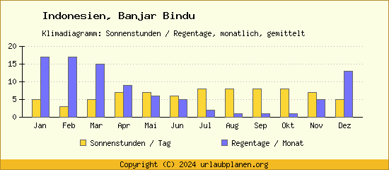 Klimadaten Banjar Bindu Klimadiagramm: Regentage, Sonnenstunden