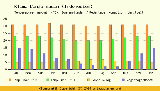 Klima Banjarmasin (Indonesien)