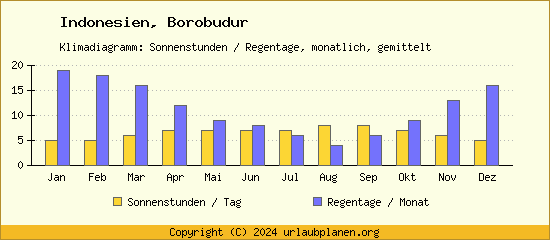 Klimadaten Borobudur Klimadiagramm: Regentage, Sonnenstunden