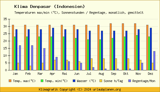 Klima Denpasar (Indonesien)